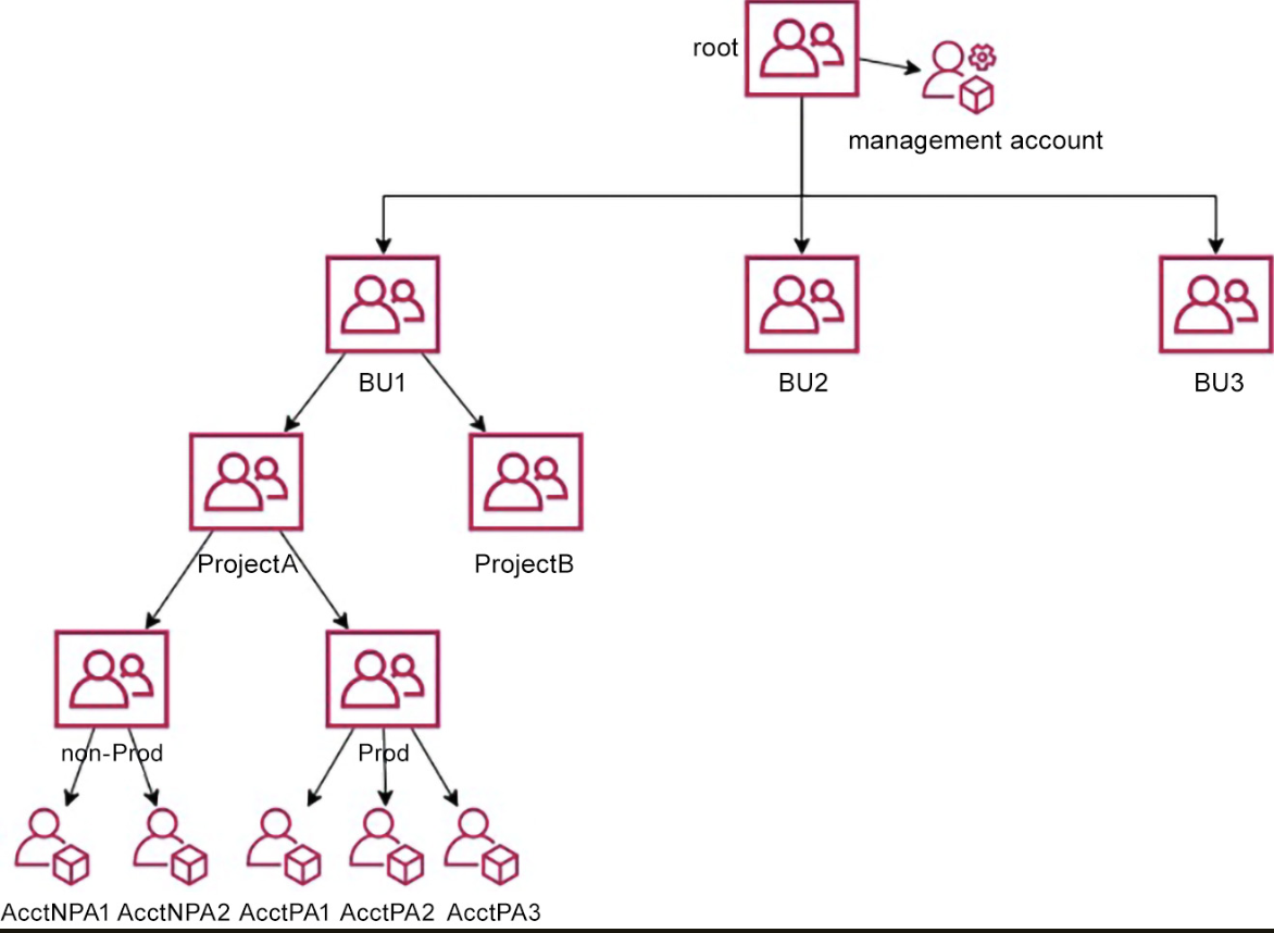 AWS-Account-OU