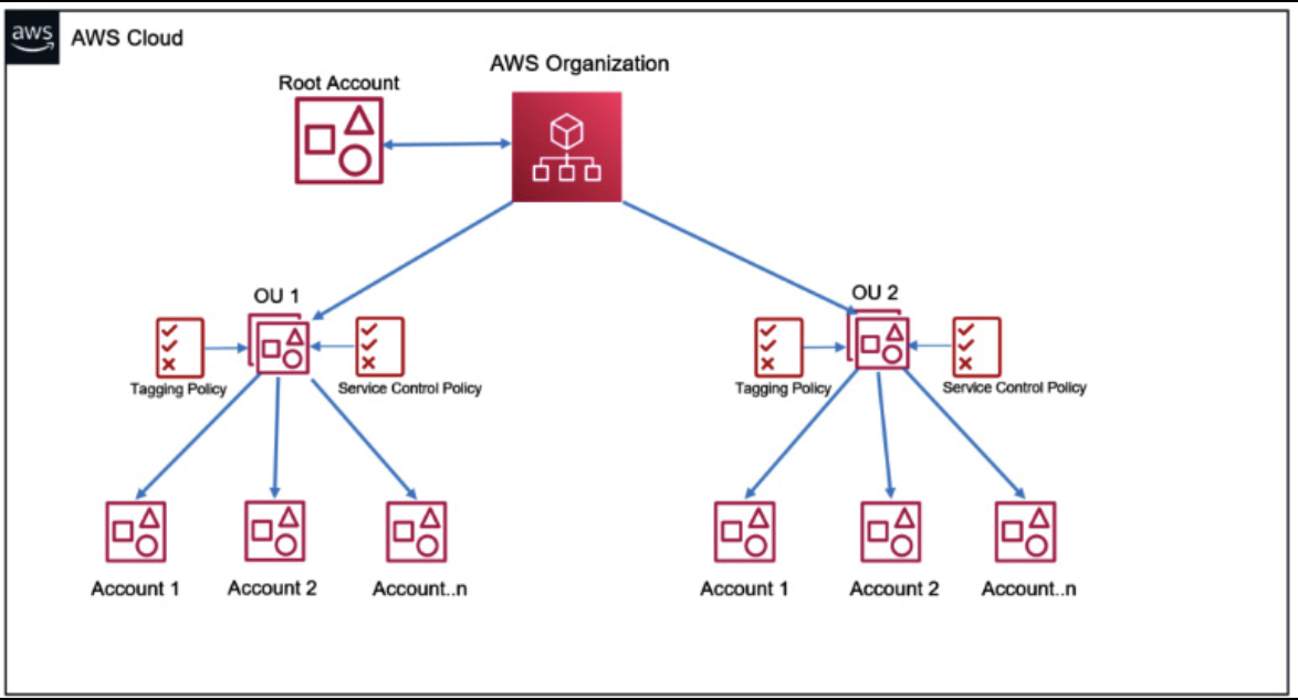 AWS-OU-tagging.png
