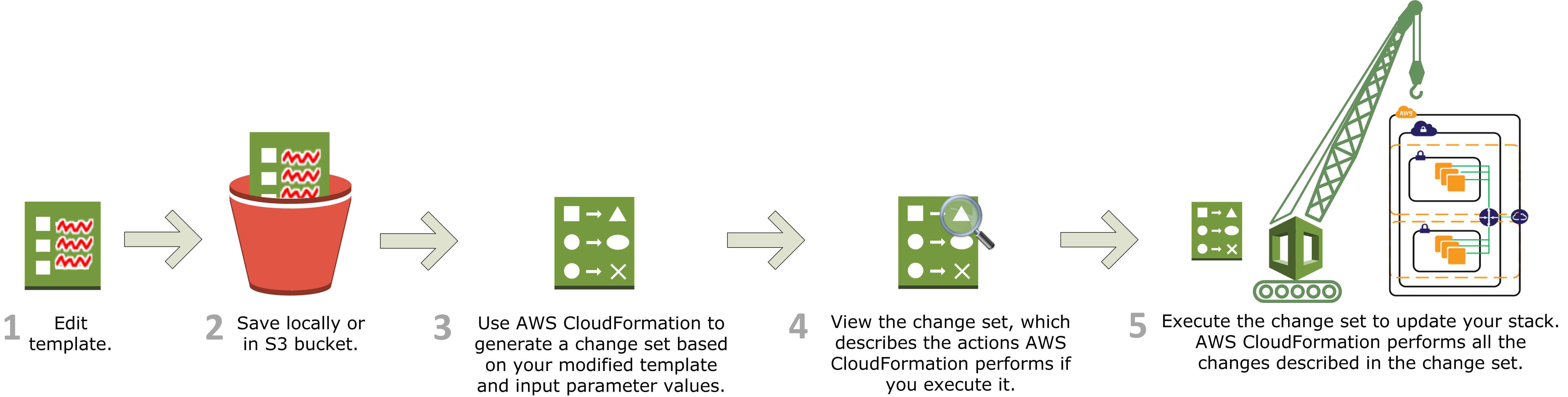 AWSCloudFormation