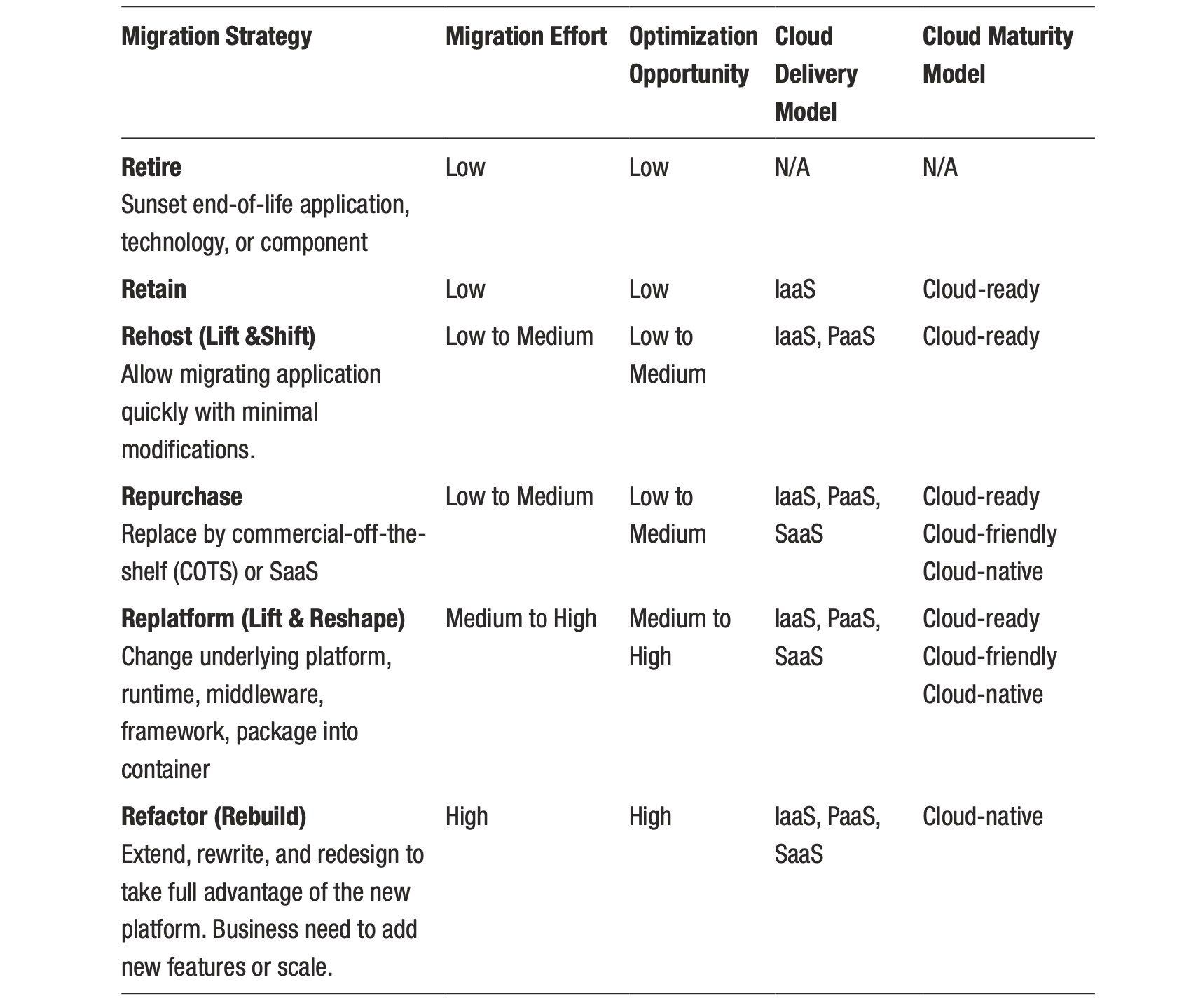 Cloud-Migration-Strategy
