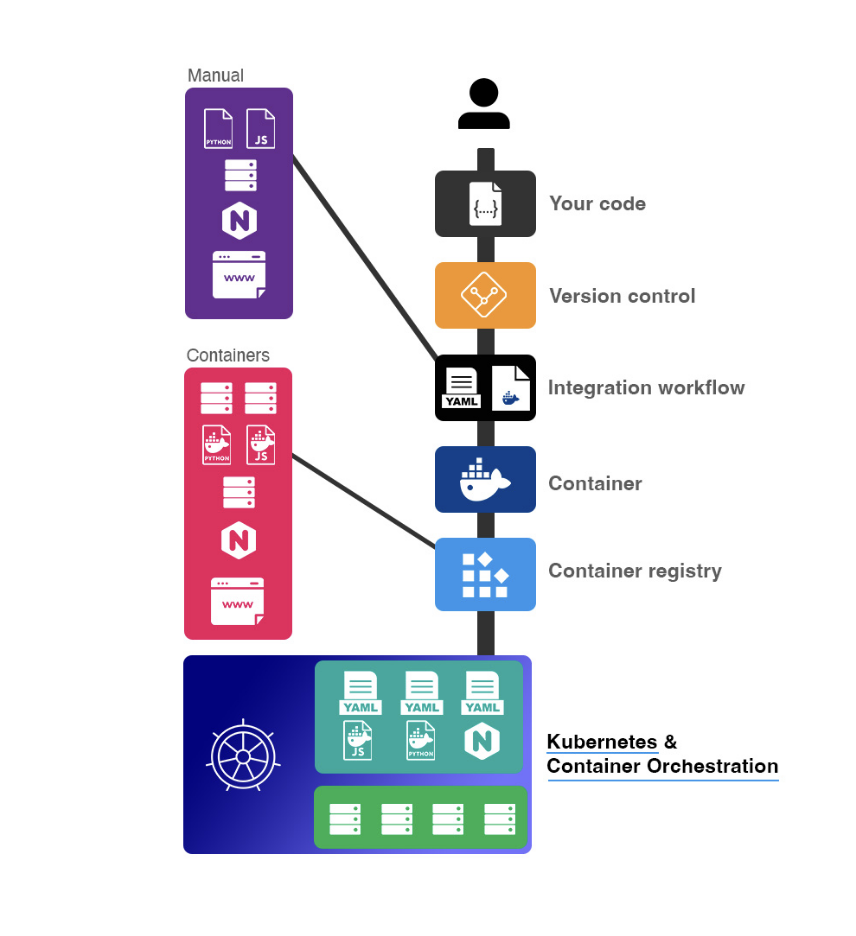 Code path to Kubernetes