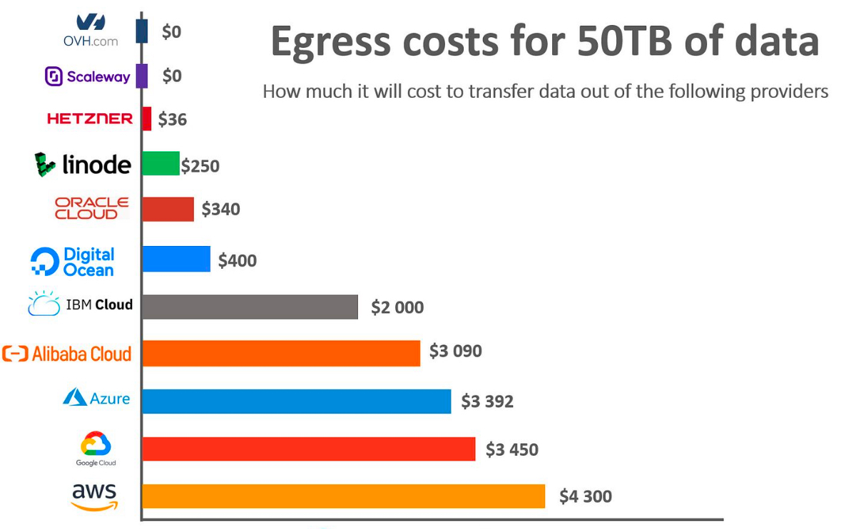 Egress-Costs-for-50T-data