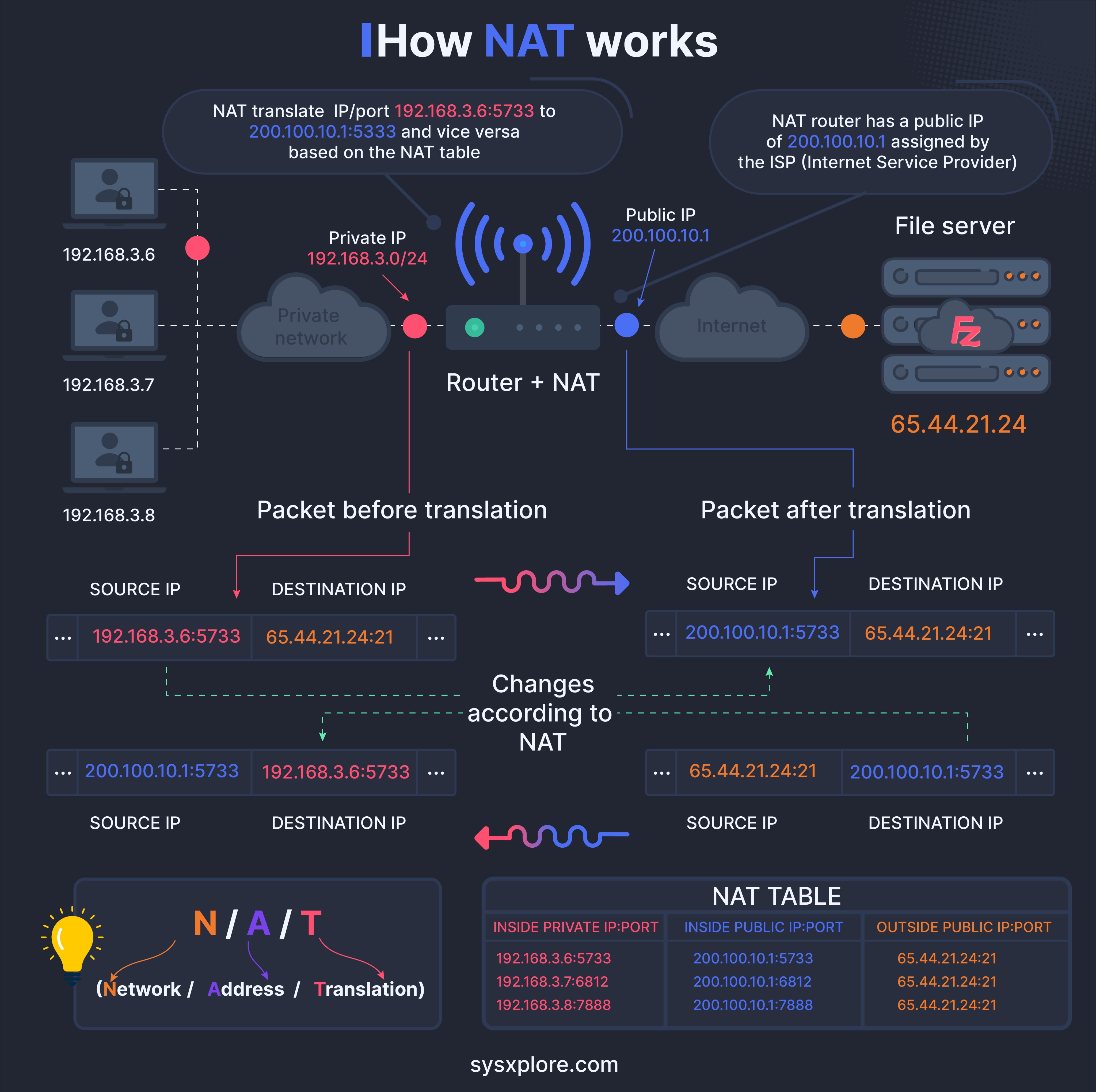 How-NAT-works