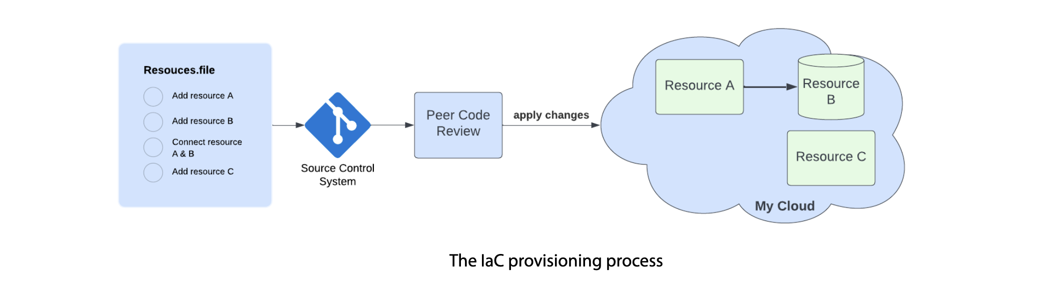 IaC-provisioning.png