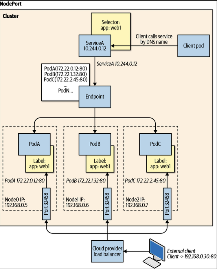 LoadBalancer–pod
