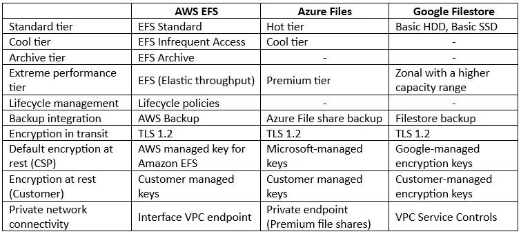 NFS-File-storage