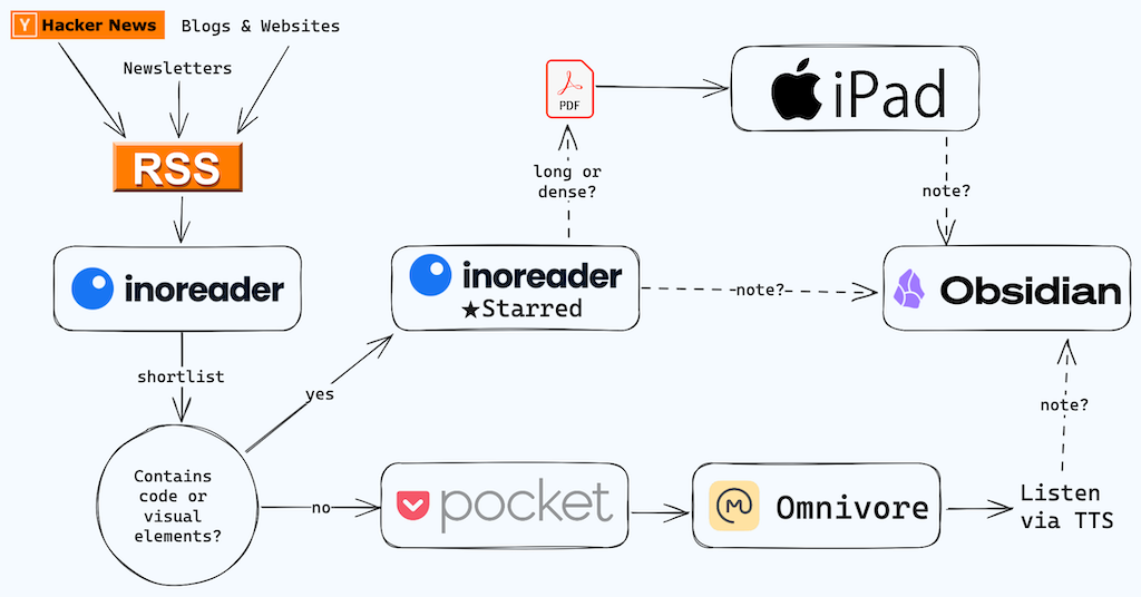 RSS-workflow