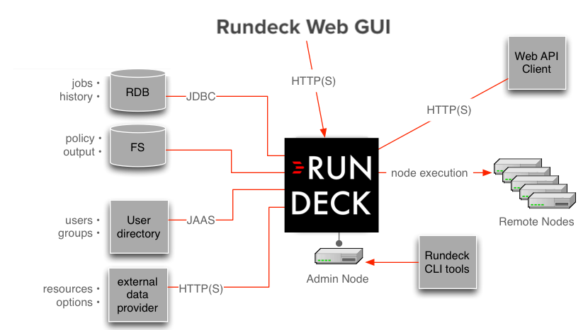 Rundeck
