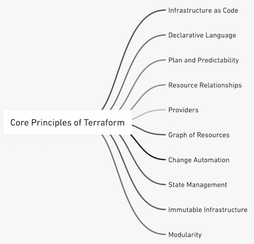 Terraform-Core-Principles