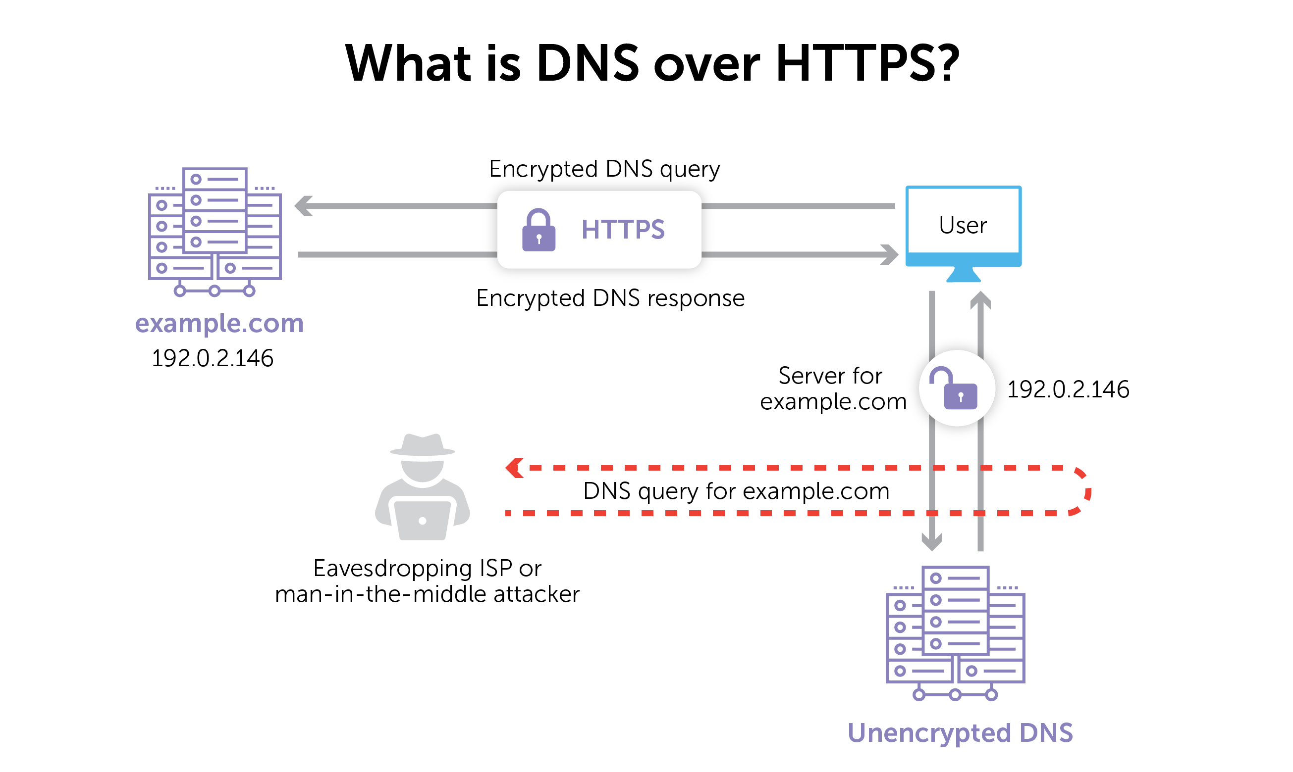 What-is-DNS-over-HTTPS
