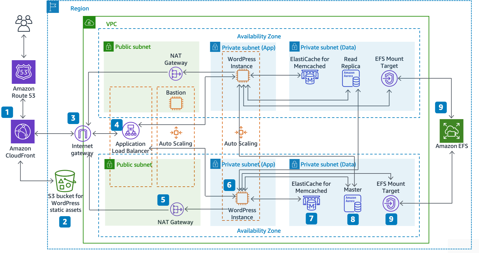 aws-architecture