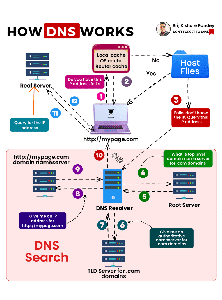 how-dns-works.gif