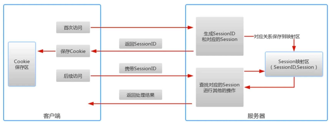 http-session