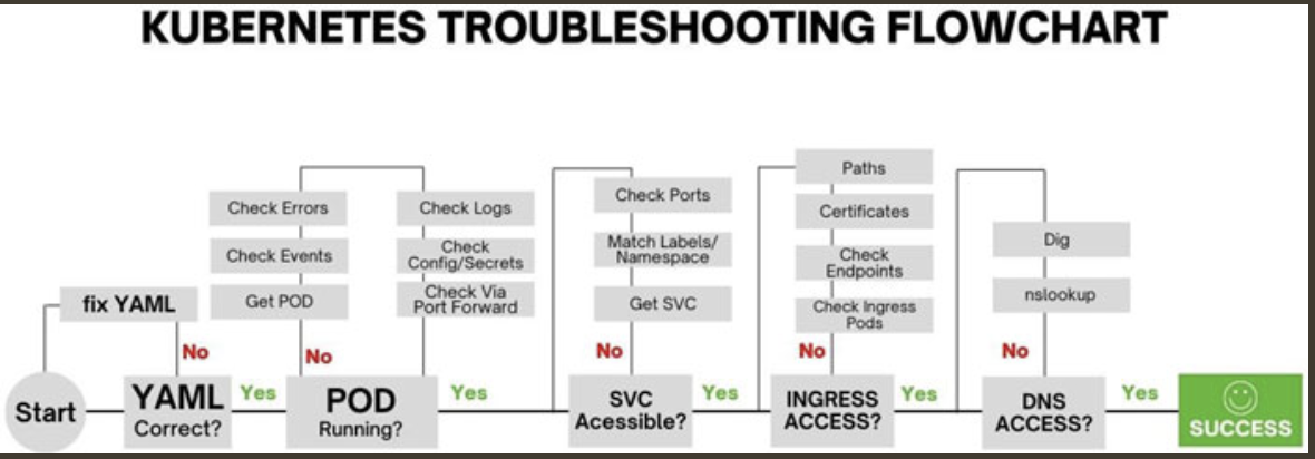 k8s-troubleshoot-flowchart