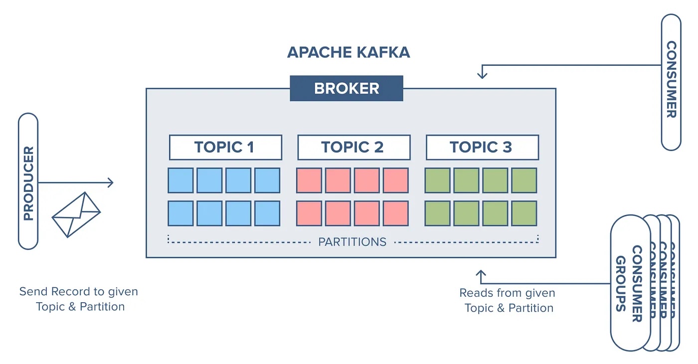 Kafka-Arch