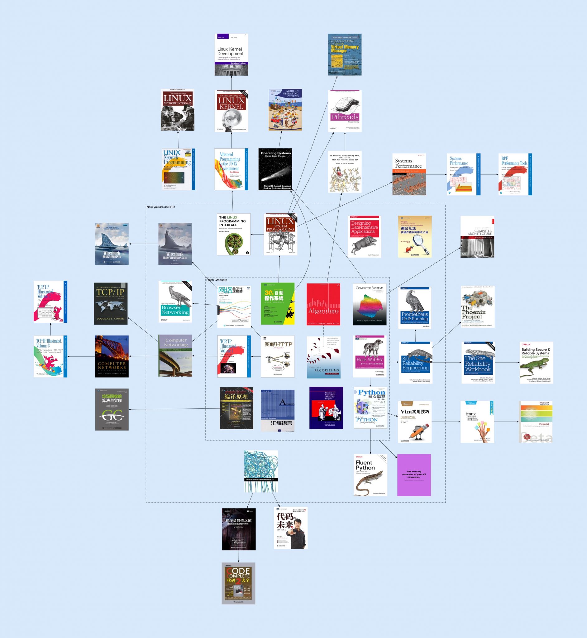 sre-books