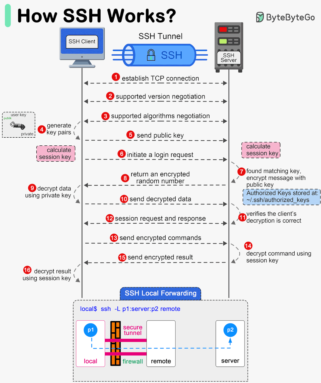 ssh-forwarding