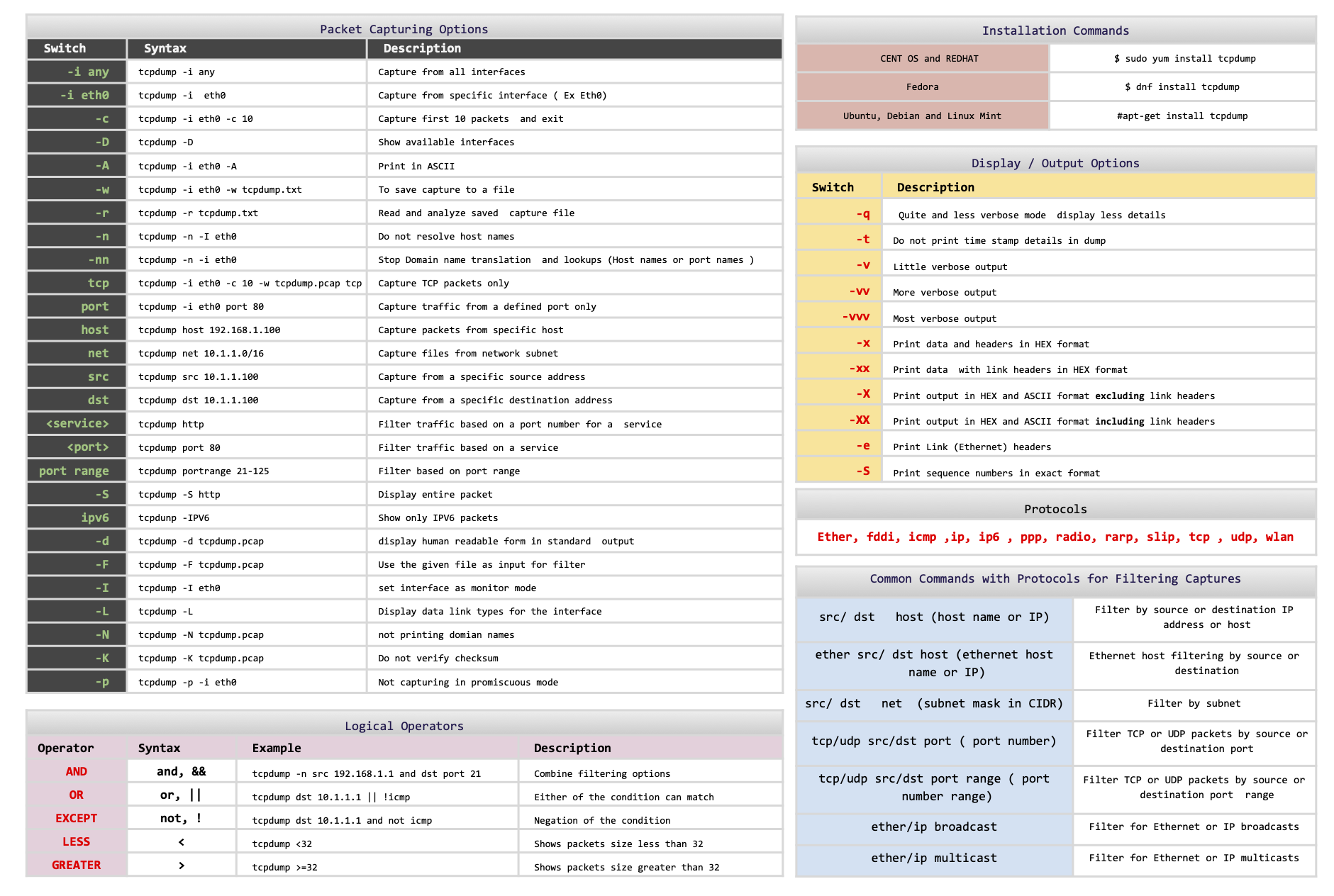 tcpdump-cheatsheet