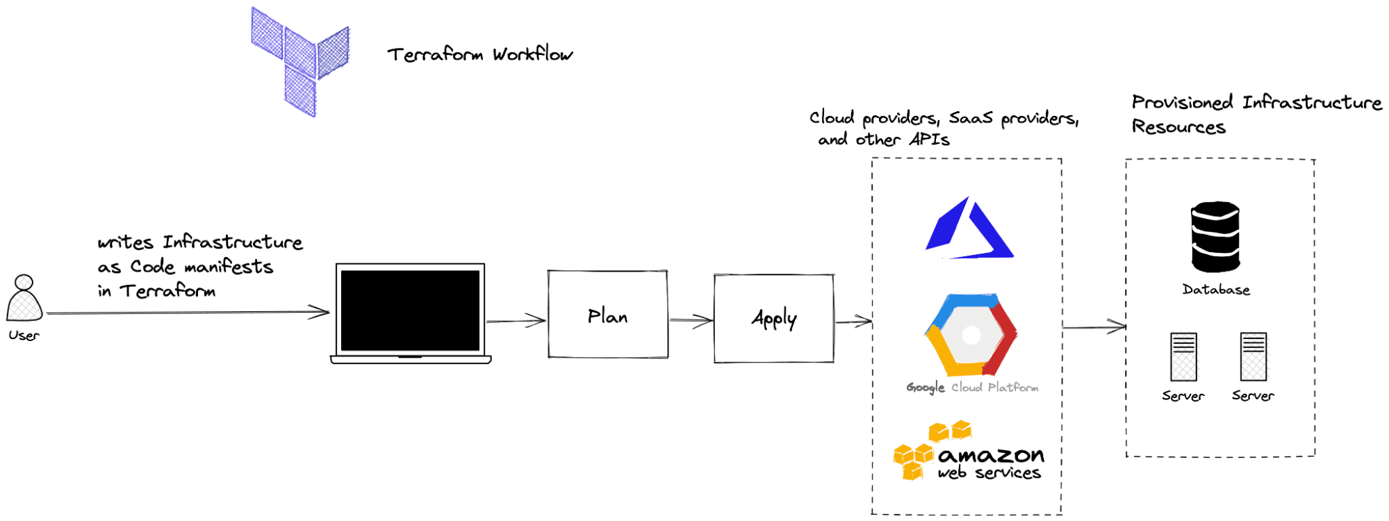 terraform-workflow