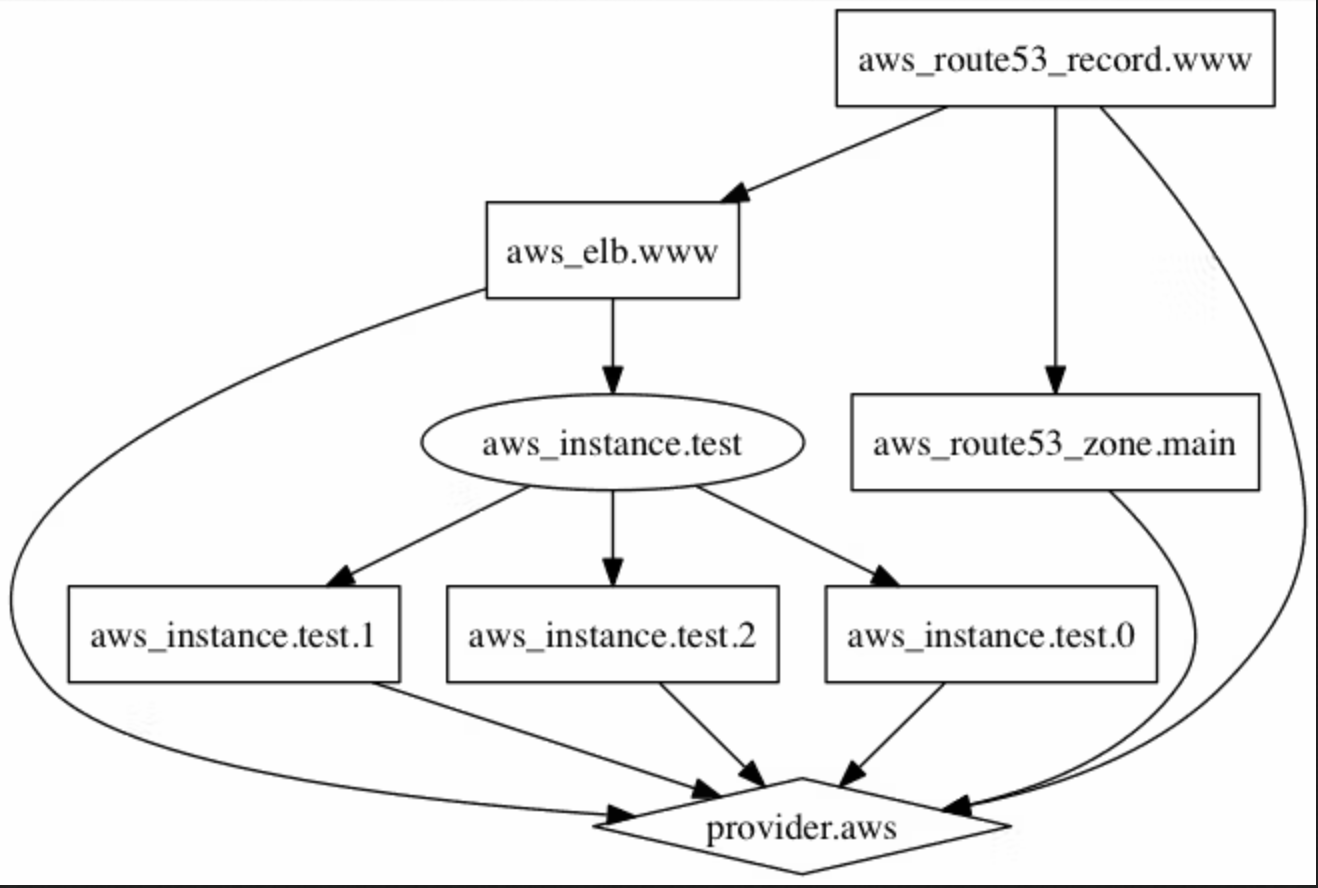 terraform-graph