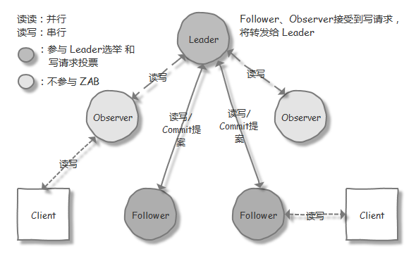 zk-leader-observer